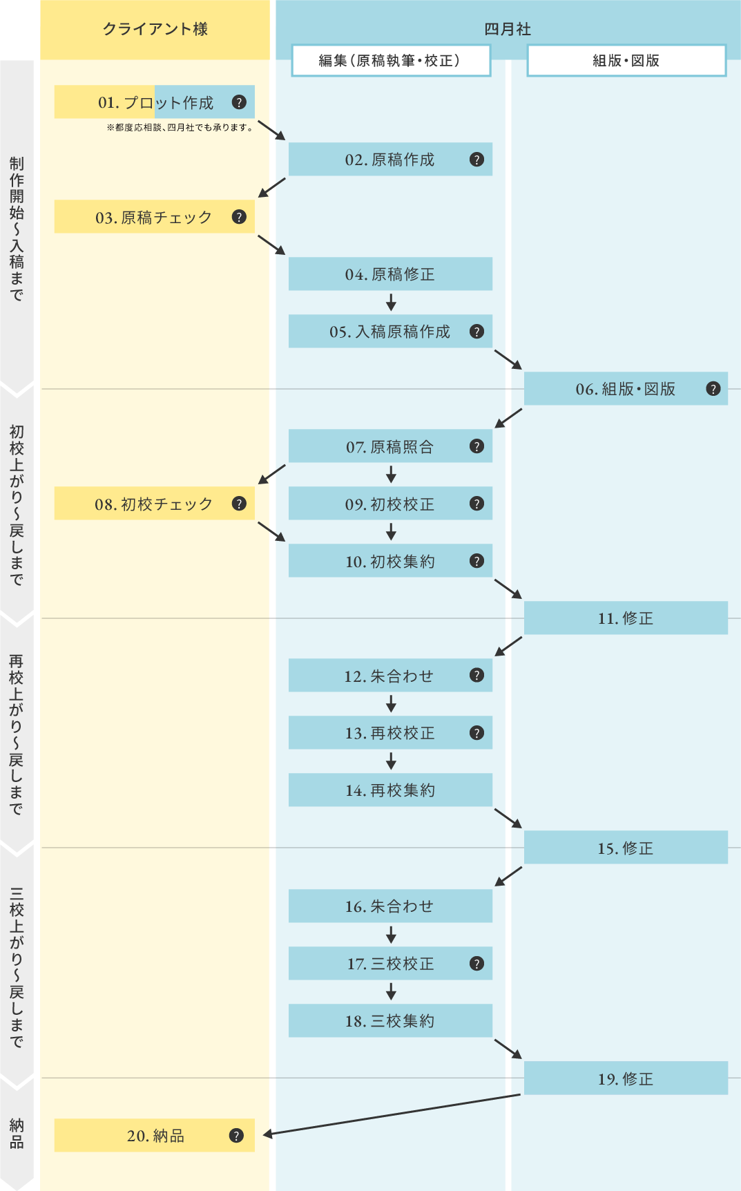 アプリ教材 ワンストップ制作フロー一覧（制作開始から納品まで）