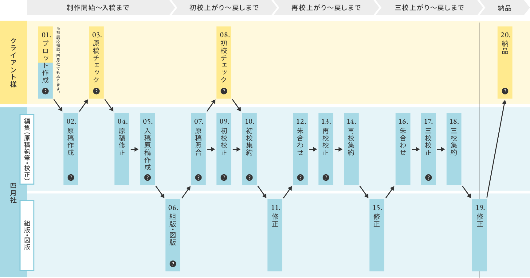 アプリ教材 ワンストップ制作フロー一覧（制作開始から納品まで）