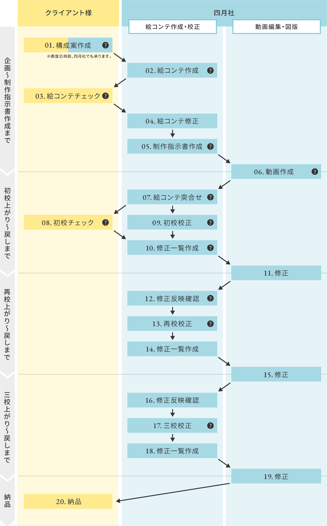 動画教材 ワンストップ制作フロー一覧（制作開始から納品まで）