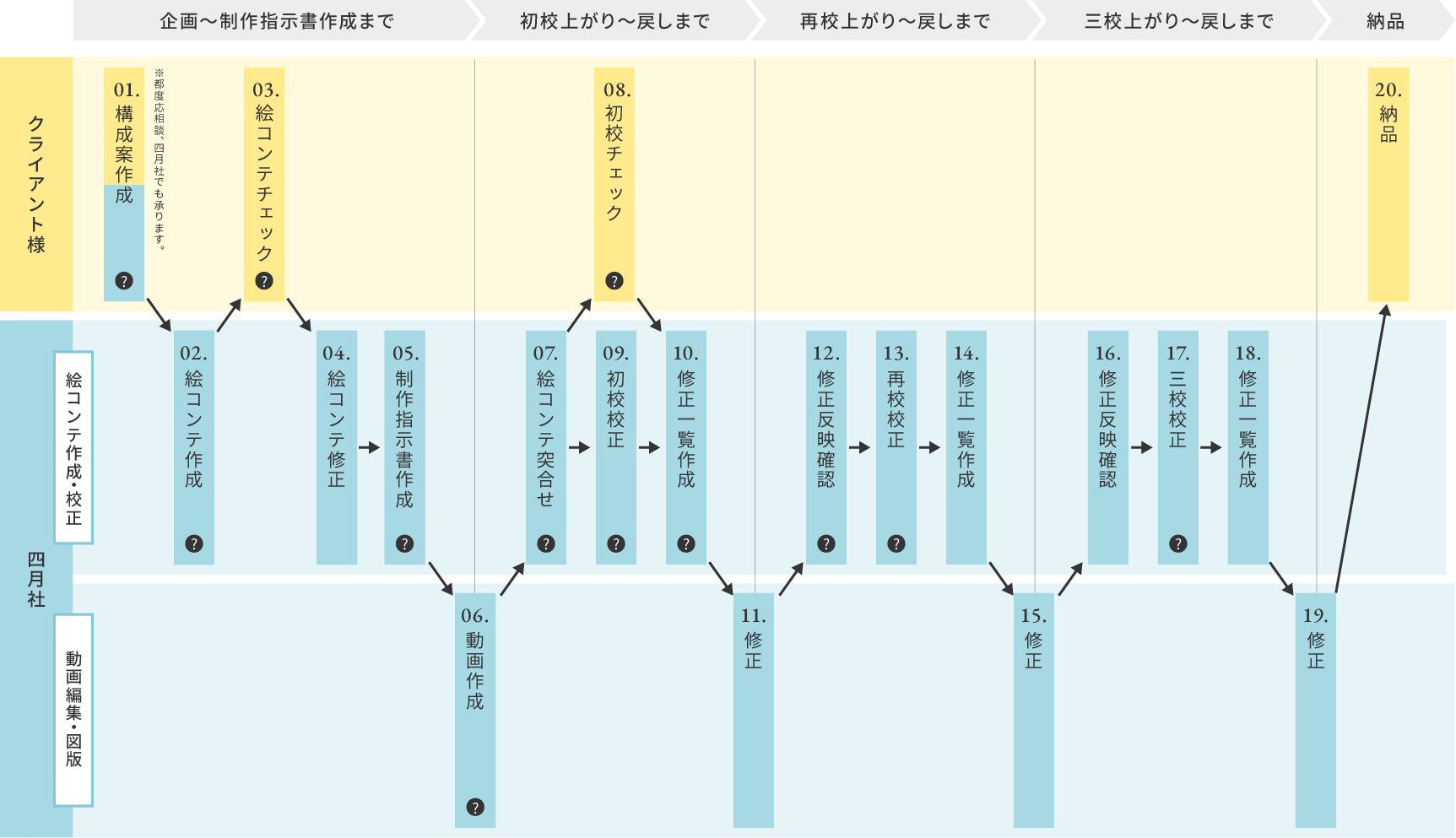 動画教材 ワンストップ制作フロー一覧（制作開始から納品まで）