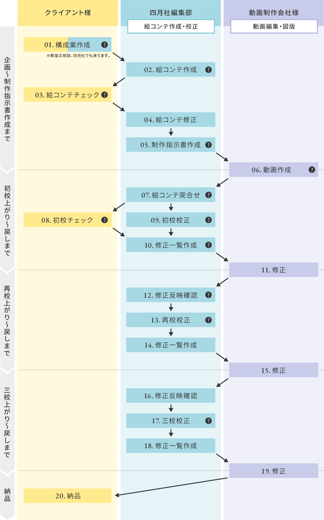 動画教材 スポット制作フロー一覧（制作開始から納品まで）