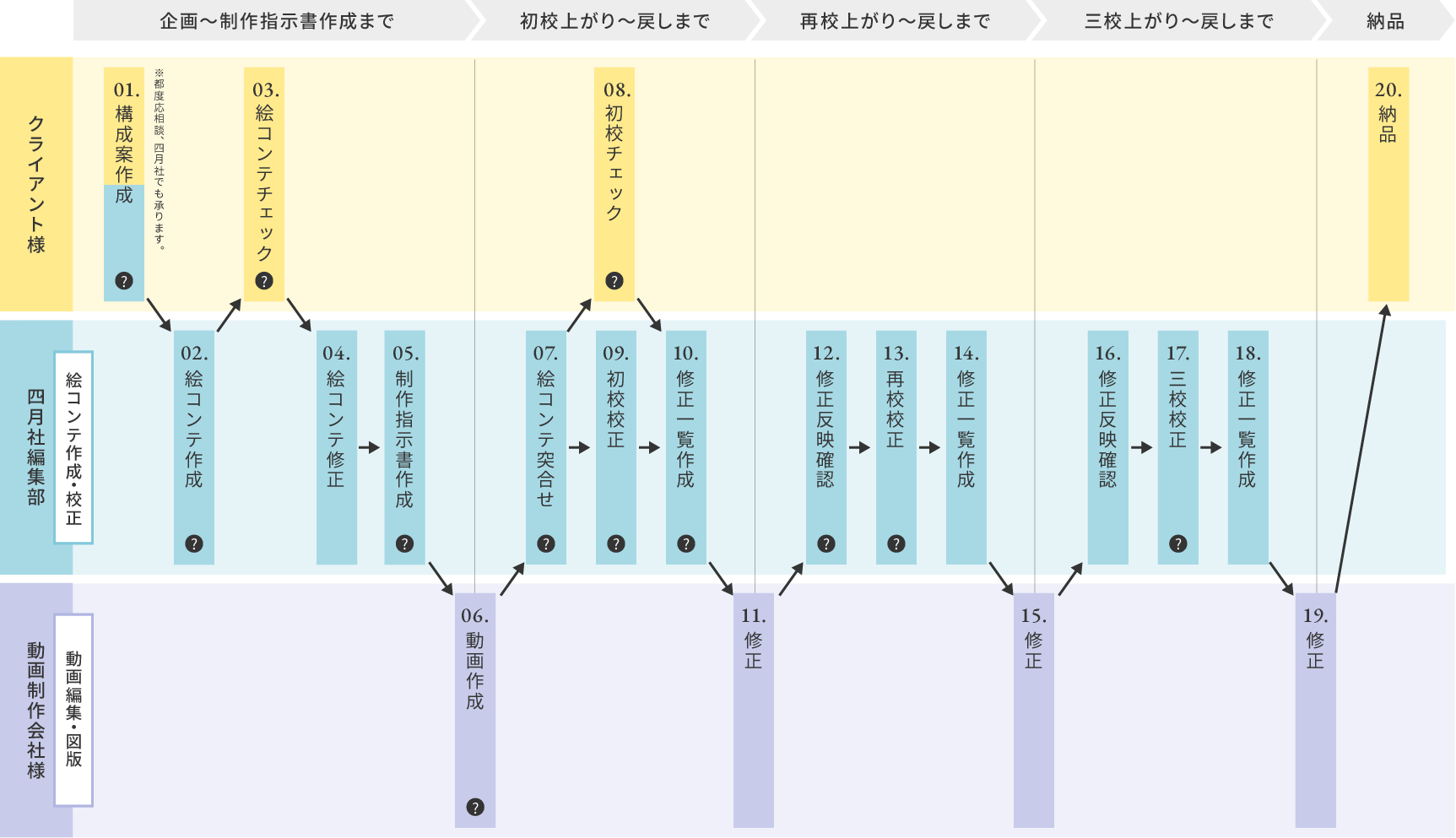 動画教材 スポット制作フロー一覧（制作開始から納品まで）