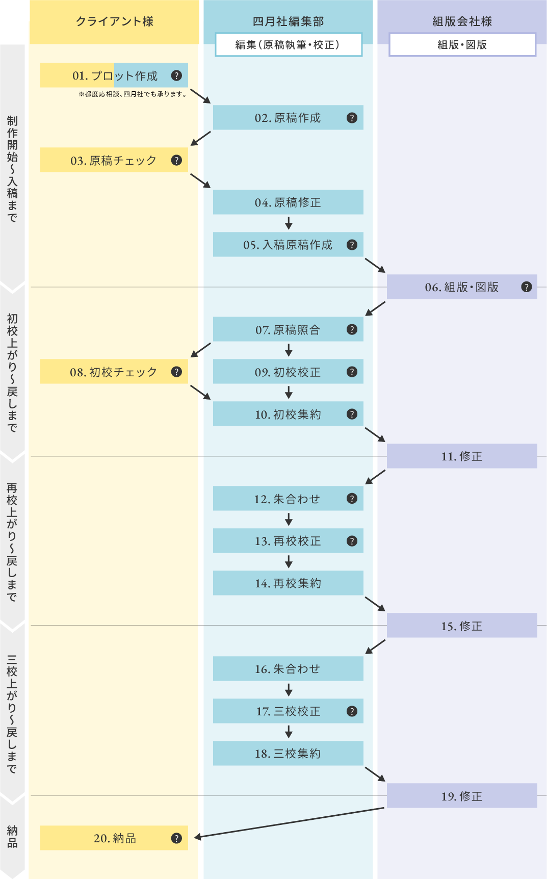 紙教材 スポット制作フロー一覧（制作開始から納品まで）