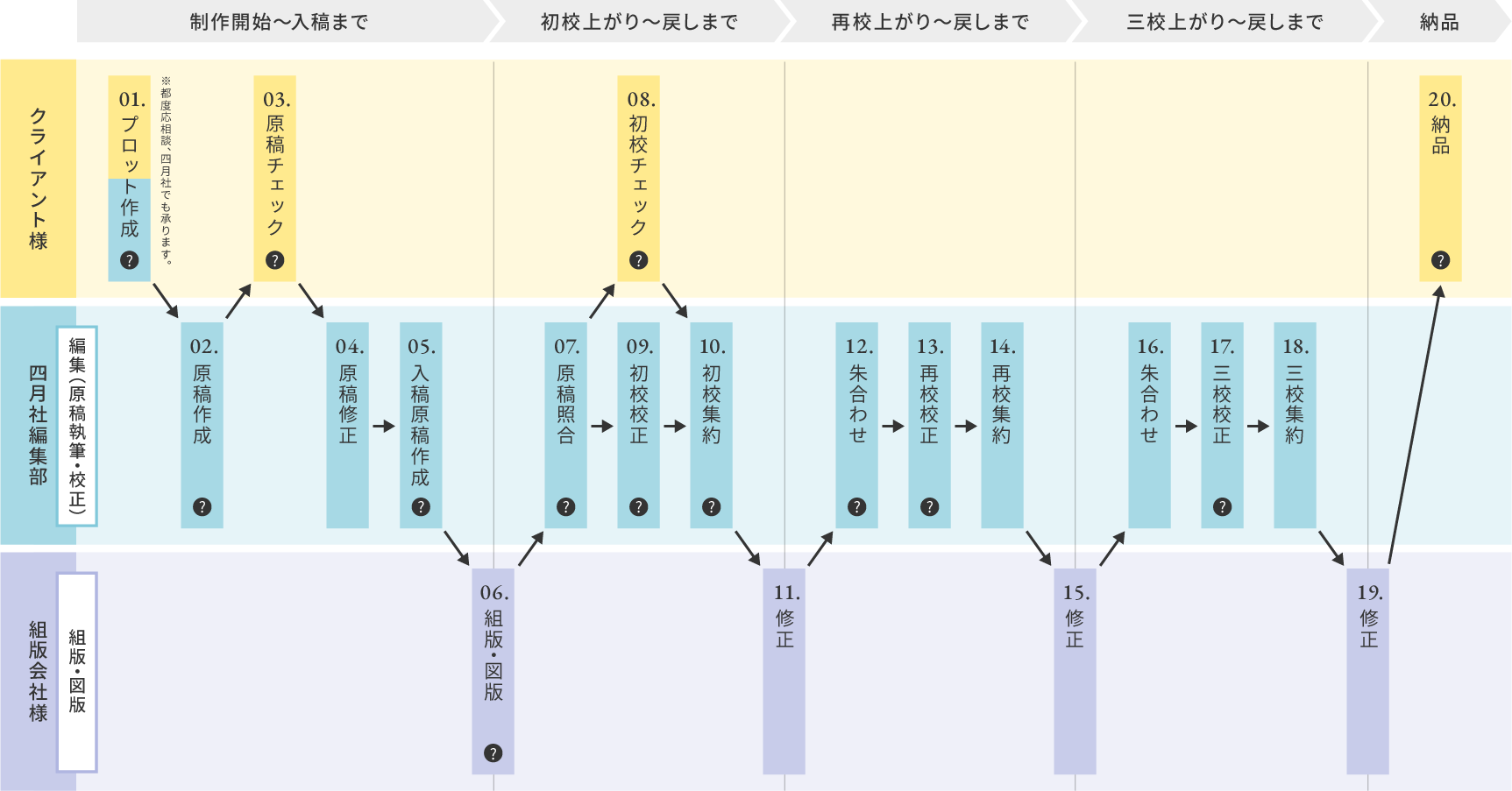 紙教材 スポット制作フロー一覧（制作開始から納品まで）